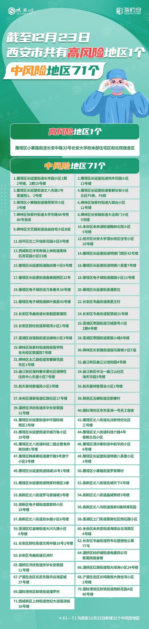 详细阅读:西安疫情昨天新增多少例?最新分布数据查询 西安疫情昨天新增多少例?最新分布数据查询