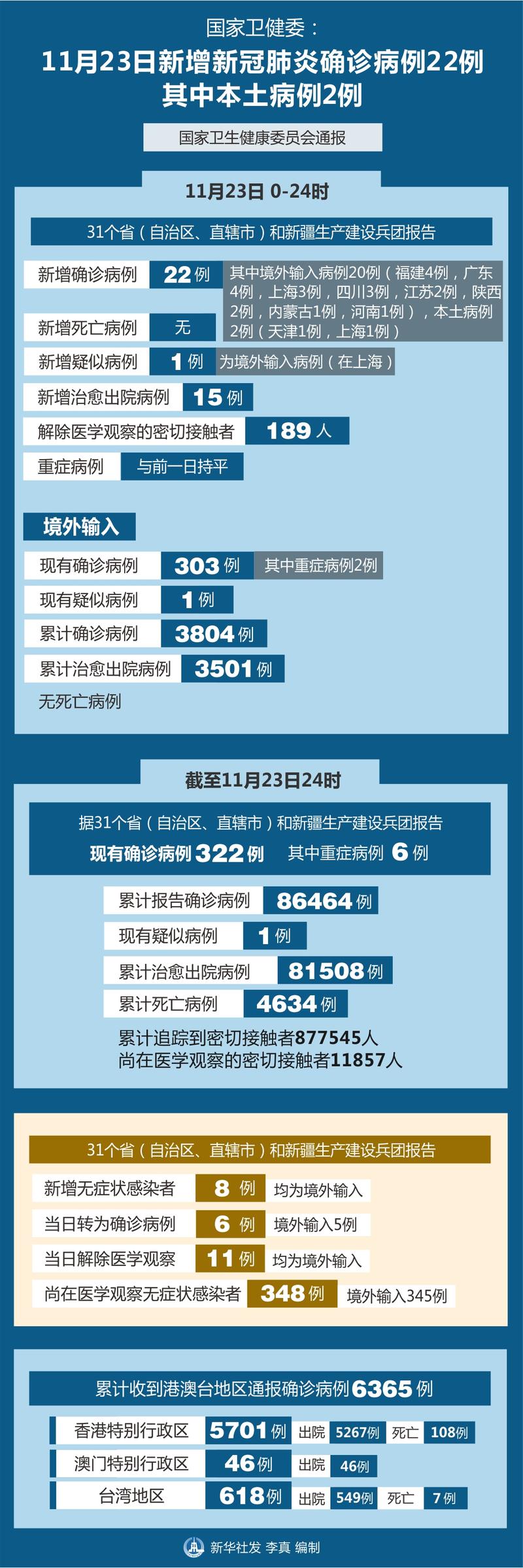 31省区市新增确诊病例数：11例（或23例）情况汇总