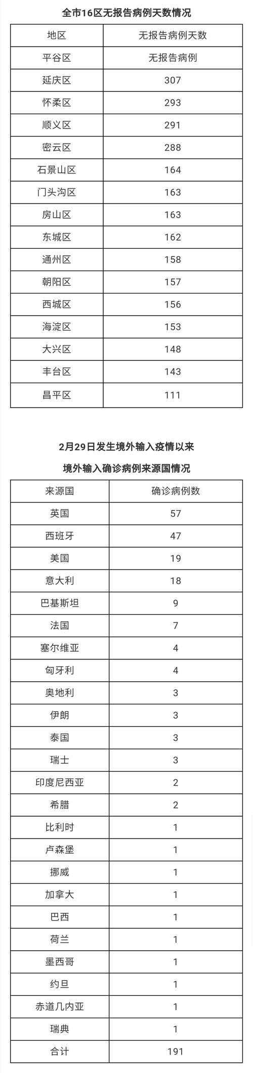北京 24 小时新增本土感染者 38 例及新增病例情况