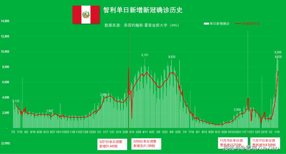 全球新增确诊超23万 全球单日新增确诊超29万