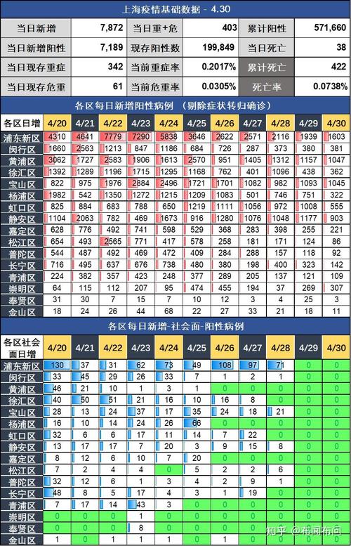 上海新增本土确诊788例