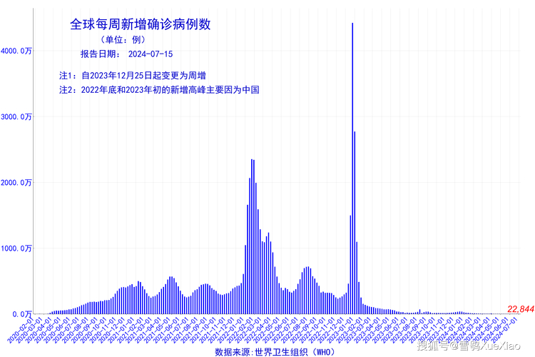 最新疫情数据：本土新增85例，全国新增确诊103例