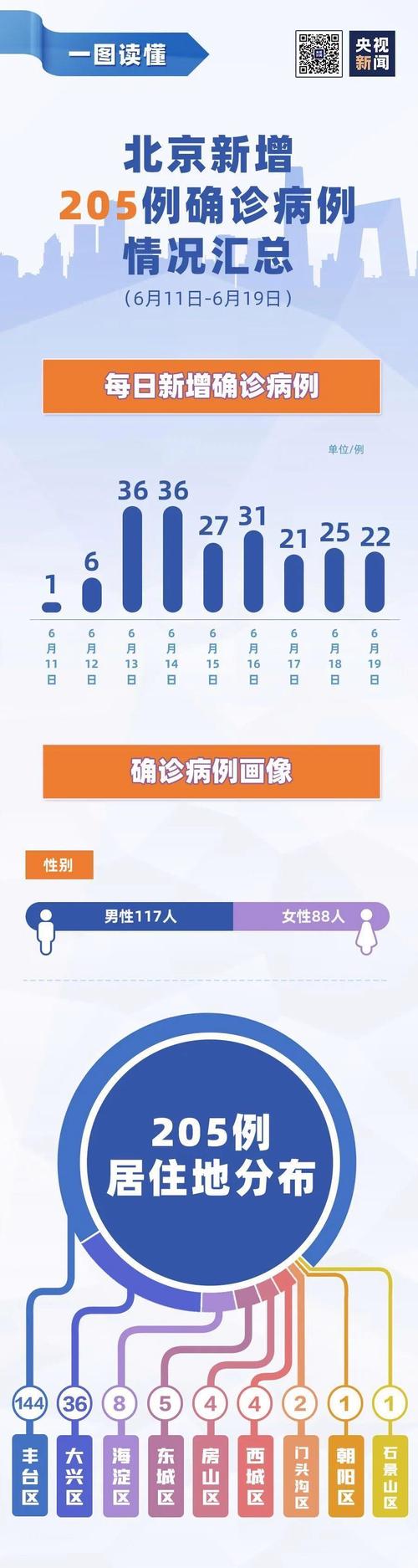 北京丰台新增确诊病例，4例本土确诊/2例新冠肺炎病例情况