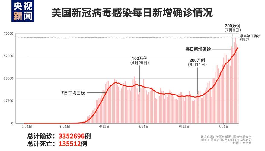 美国新冠肺炎确诊人数超394万及超204万相关情况