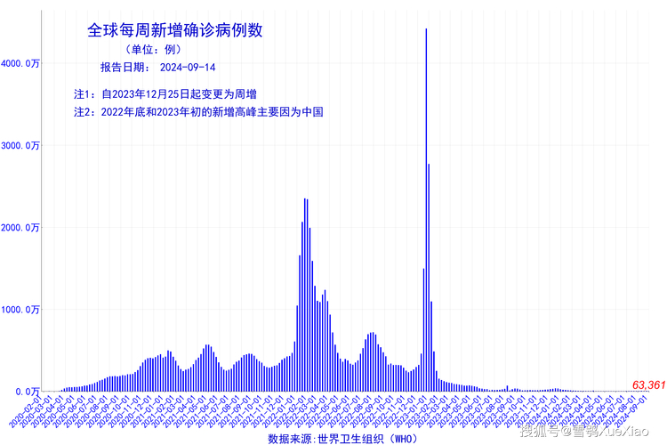 全球疫情数据最新消息与最新情况