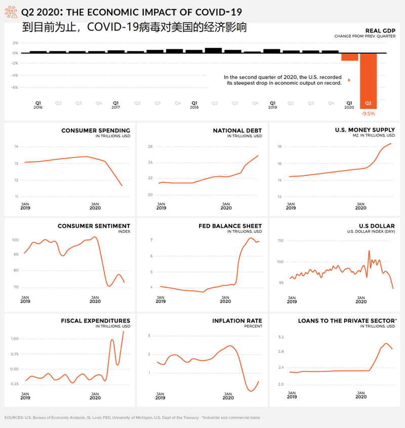 美国疫情最新消息，最新数据影响经济吗