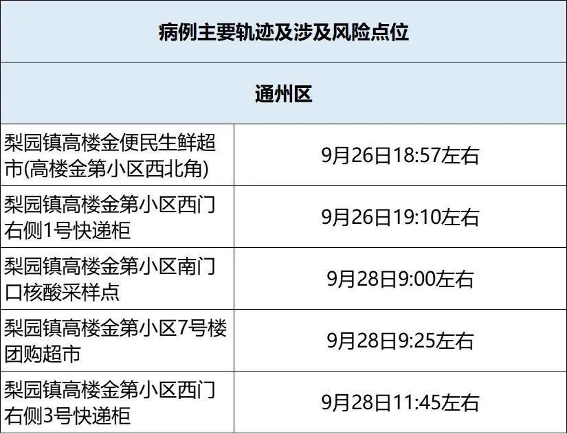 北京高风险地区最新名单 今天又新增哪被列为高风险