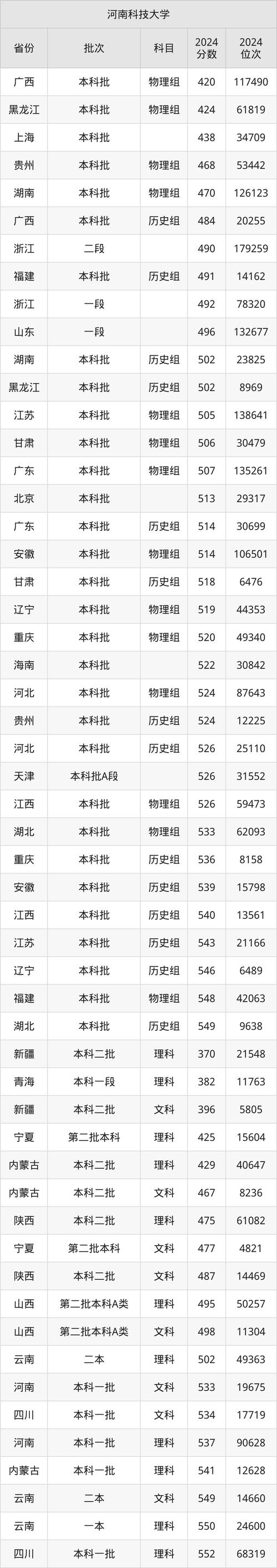 河南大学、河南科技大学历年录取分数线查询指南