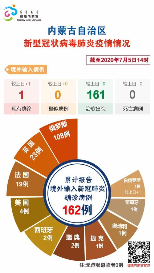 内蒙古新增5例境外输入病例 最新疫情通报