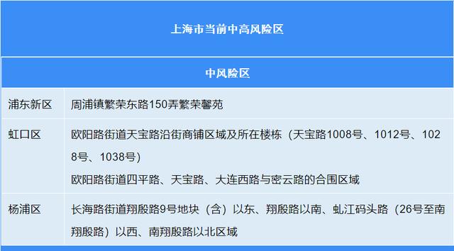 上海最新疫情通报：新增本土确诊和无症状感染者情况
