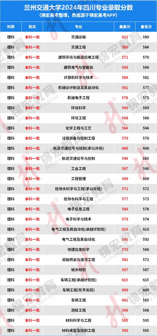 兰州交大2016录取分数线 兰州交通大学2016年招生录取分数