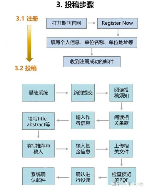 学位与研究生教育审稿流程与周期详解，期刊投稿指南