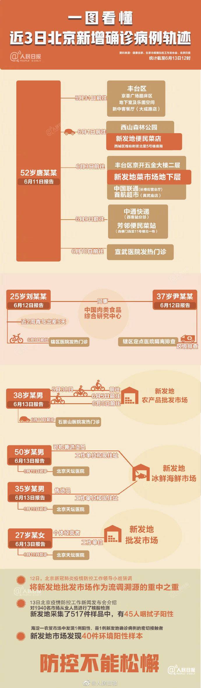 北京新增本土31例详情及活动轨迹发布