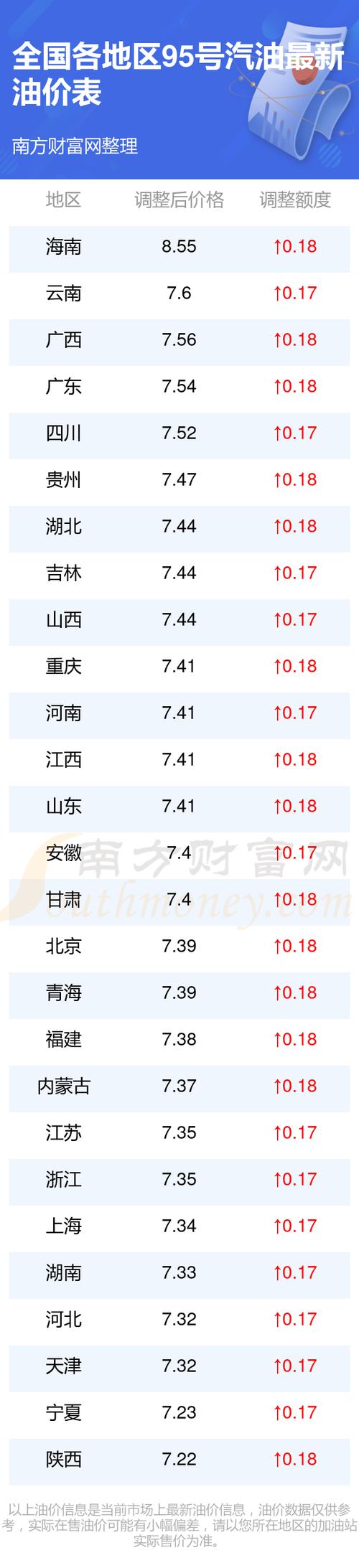 上海95号汽油价格最新调整 今日油价查询多少钱一升