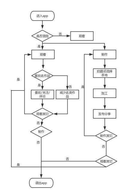 抖音用户分布、分类及功能分析：视频浏览与社交互动要点