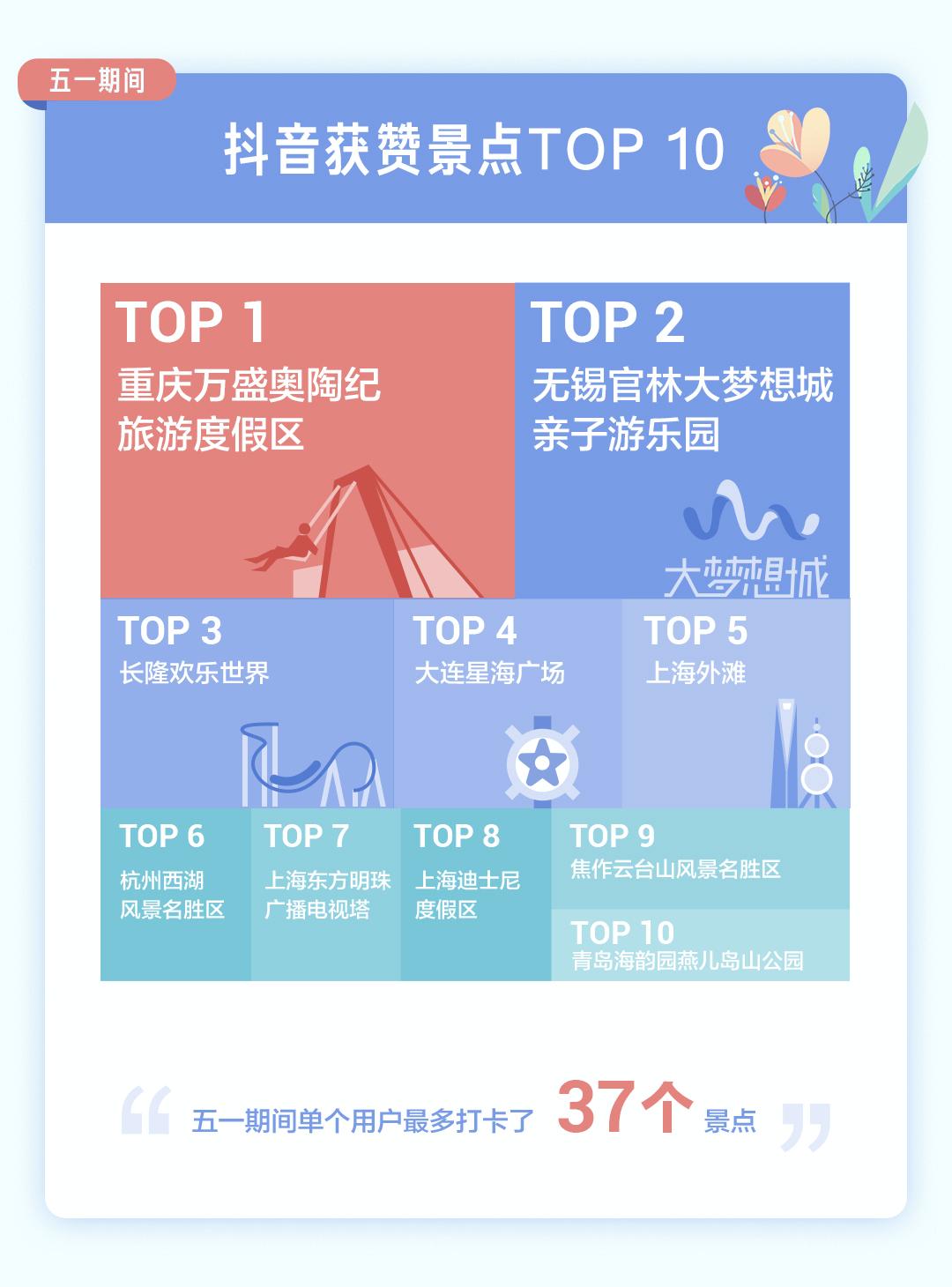 2021年五一抖音打卡数据报告:重庆夺冠,旅游视频大增