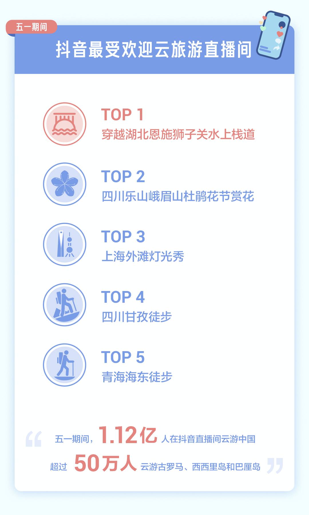 2021年五一抖音打卡数据报告:重庆夺冠,旅游视频大增