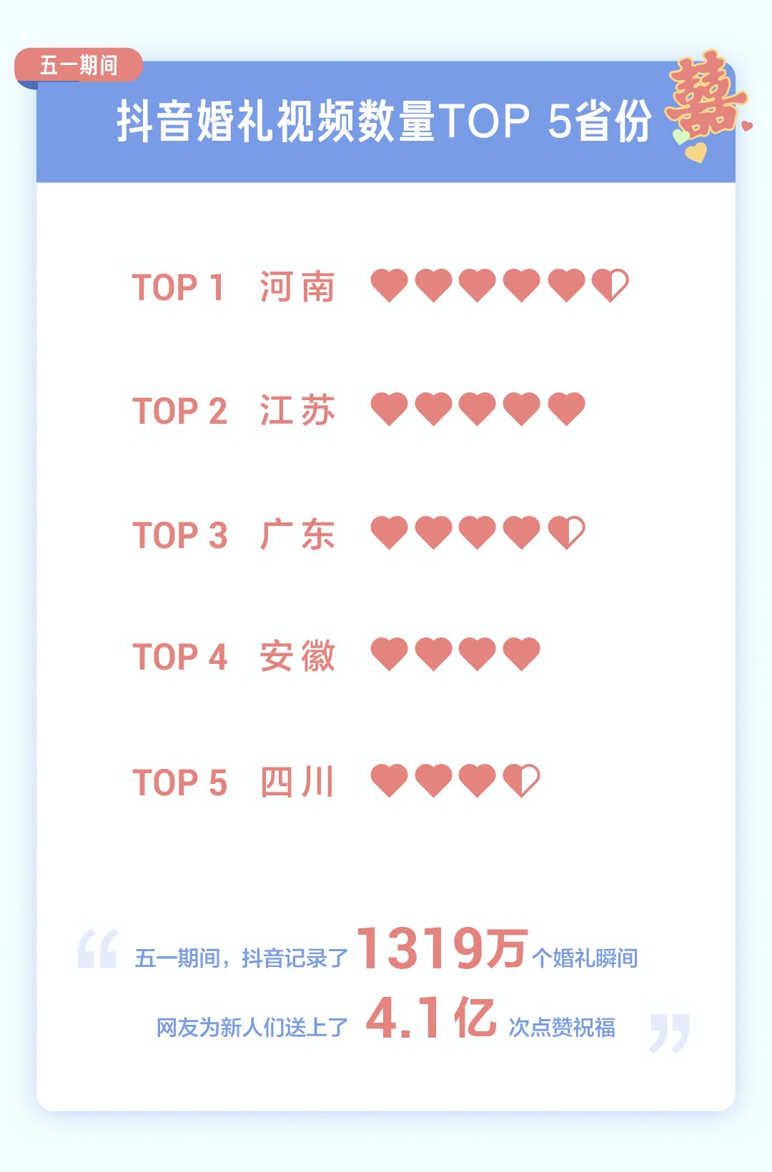 2021年五一抖音打卡数据报告:重庆夺冠,旅游视频大增