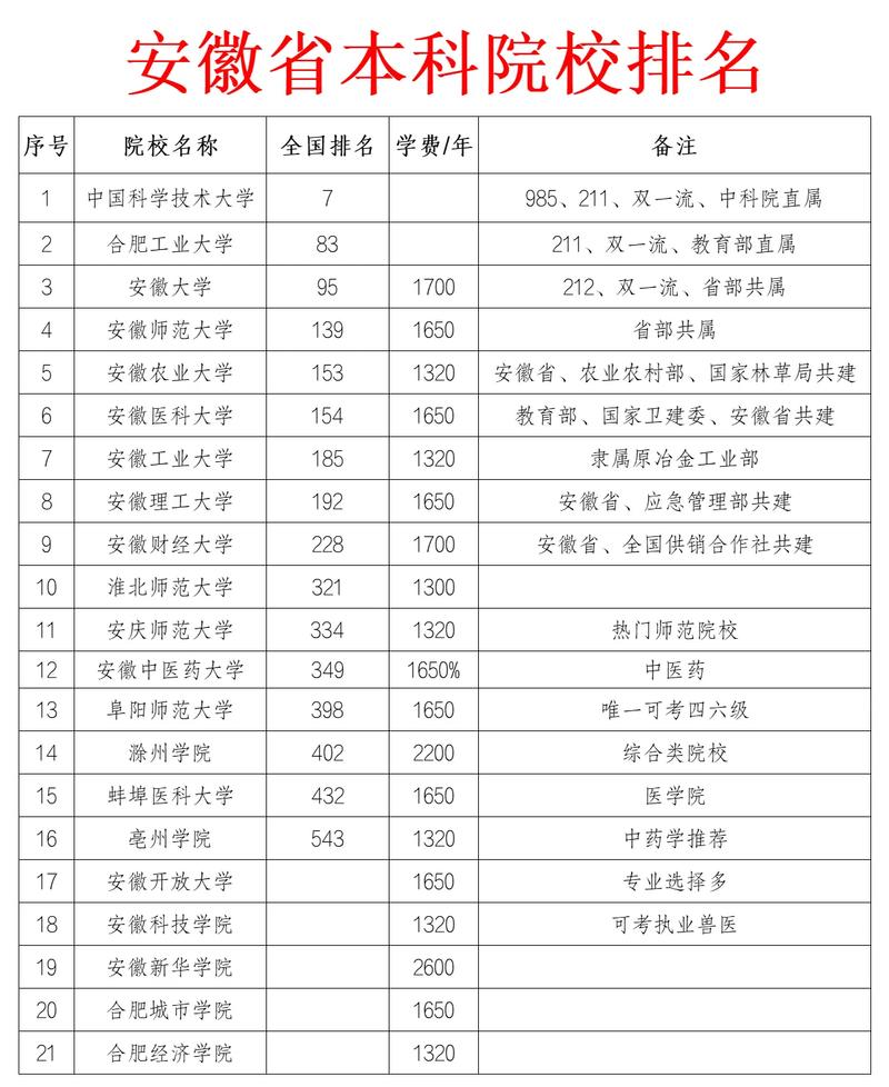 安徽省三本院校大盘点，这些学校你知道吗？