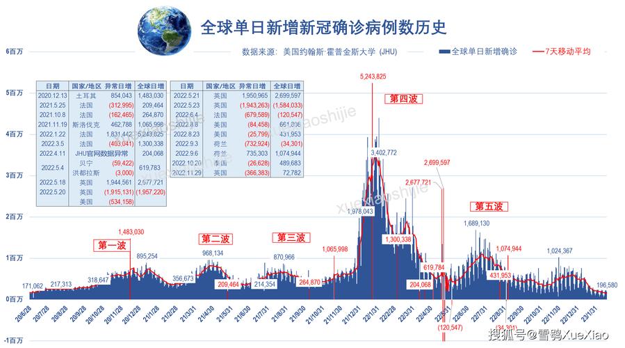 全球疫情确诊人数增速加快，20条最新信息汇总