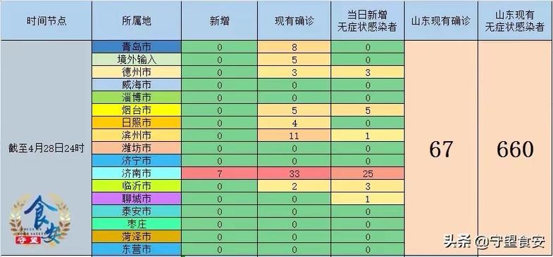 山东疫情防控情况及新增确诊病例数，临淄区阳性人数公布